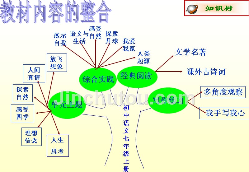 提出自己的看法和疑问,并能运用合作的方式,共同探讨疑难问题。_第4页