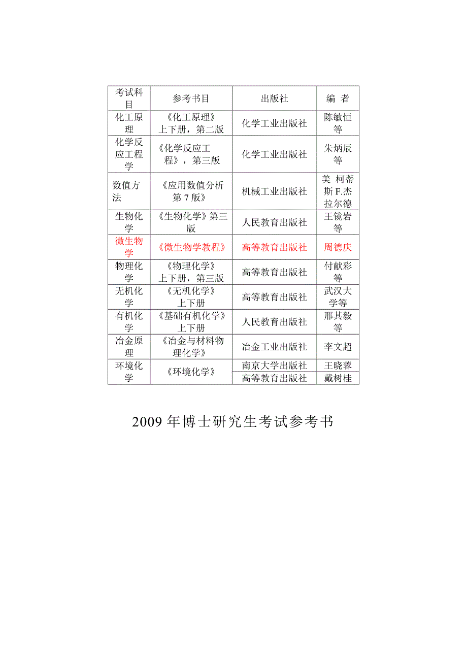 2008年博士入学考试分数线_第2页