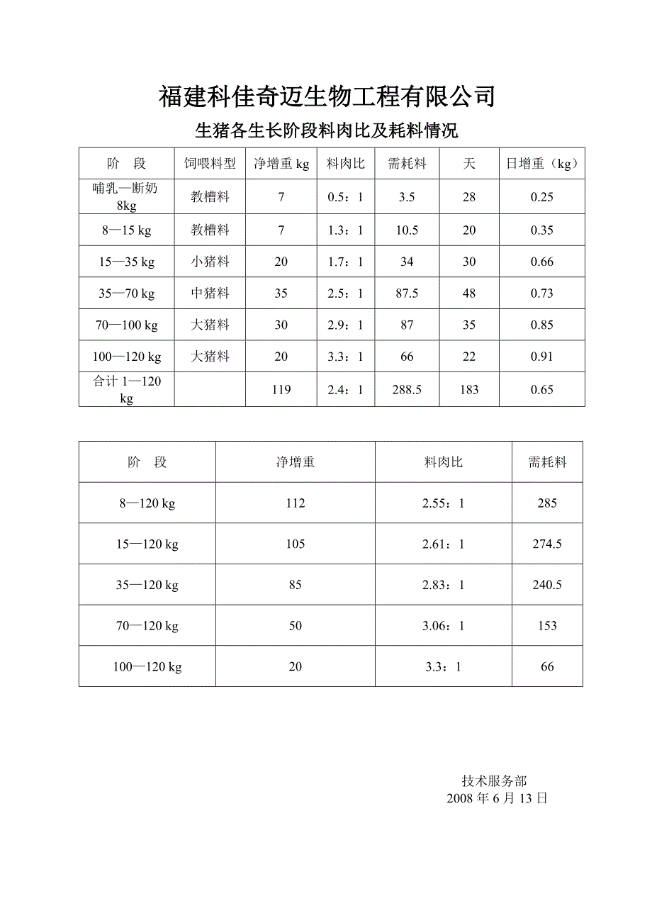 生猪各生长阶段料肉比及耗料情况_第1页