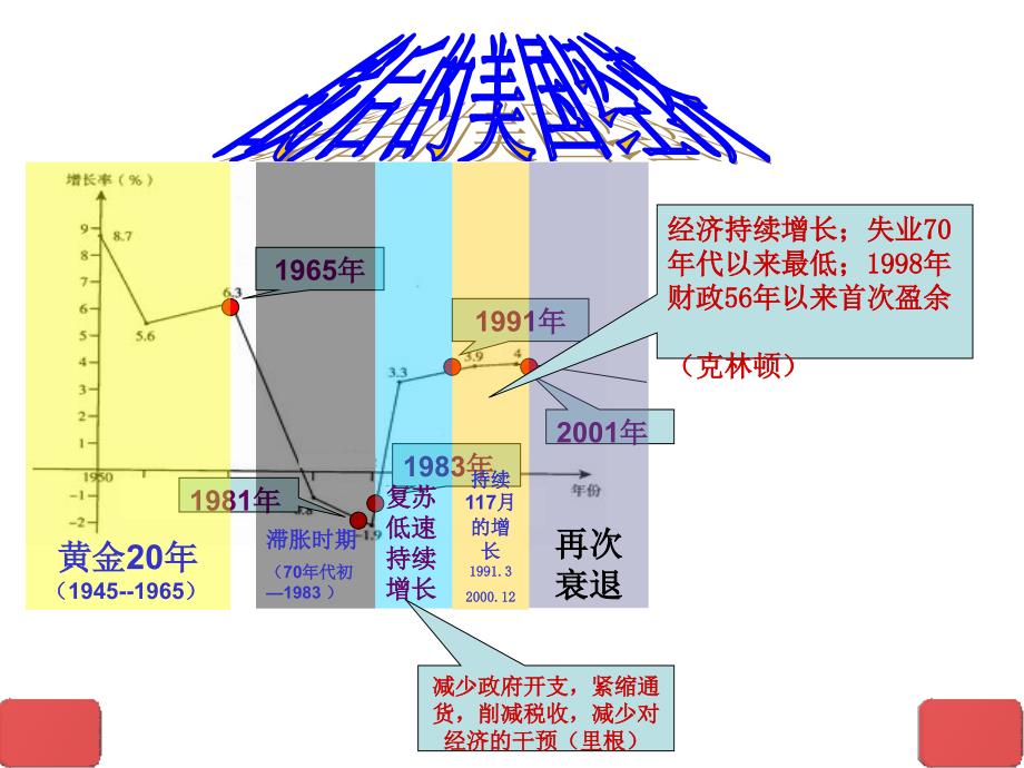 高中历史战后资本主义的新发展2_第2页