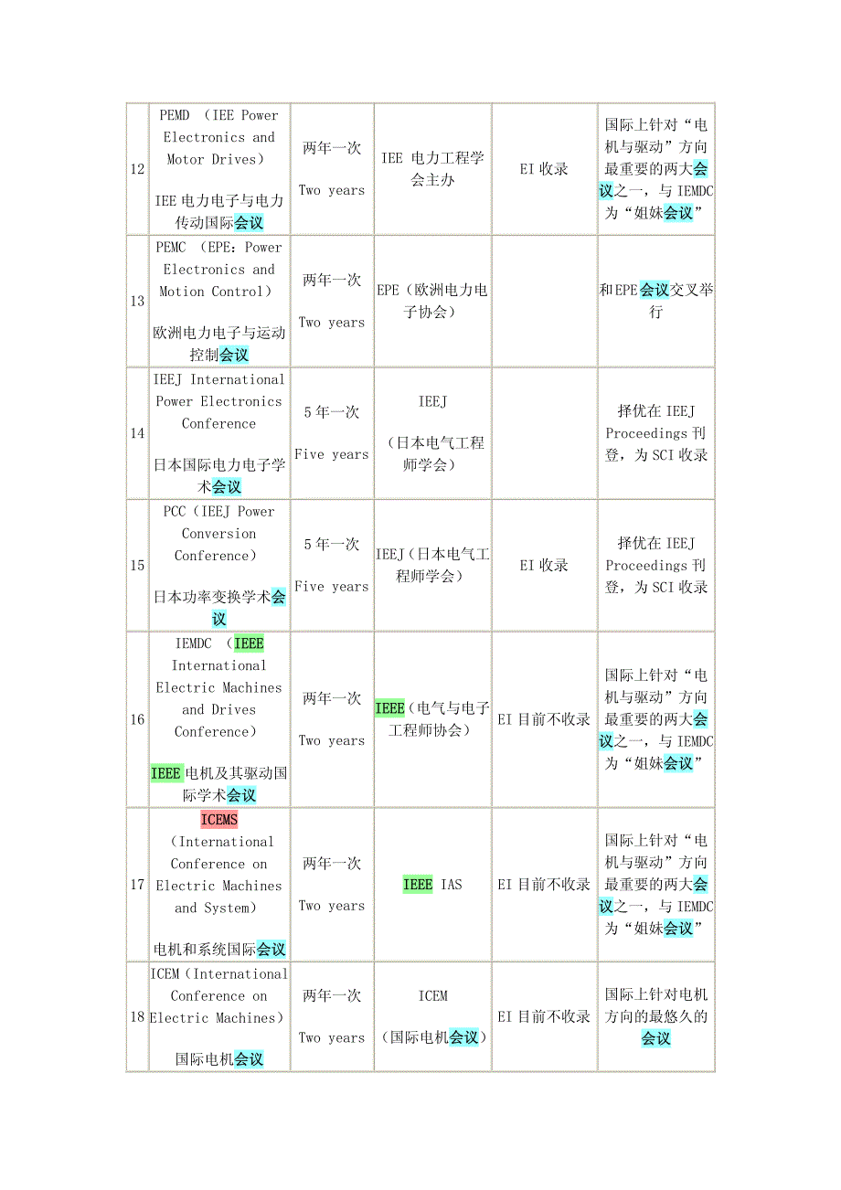 电气工程重要学术会议_第3页