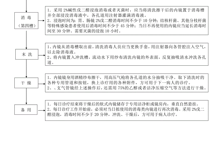 消毒内镜清洗消毒操作流程图_第2页