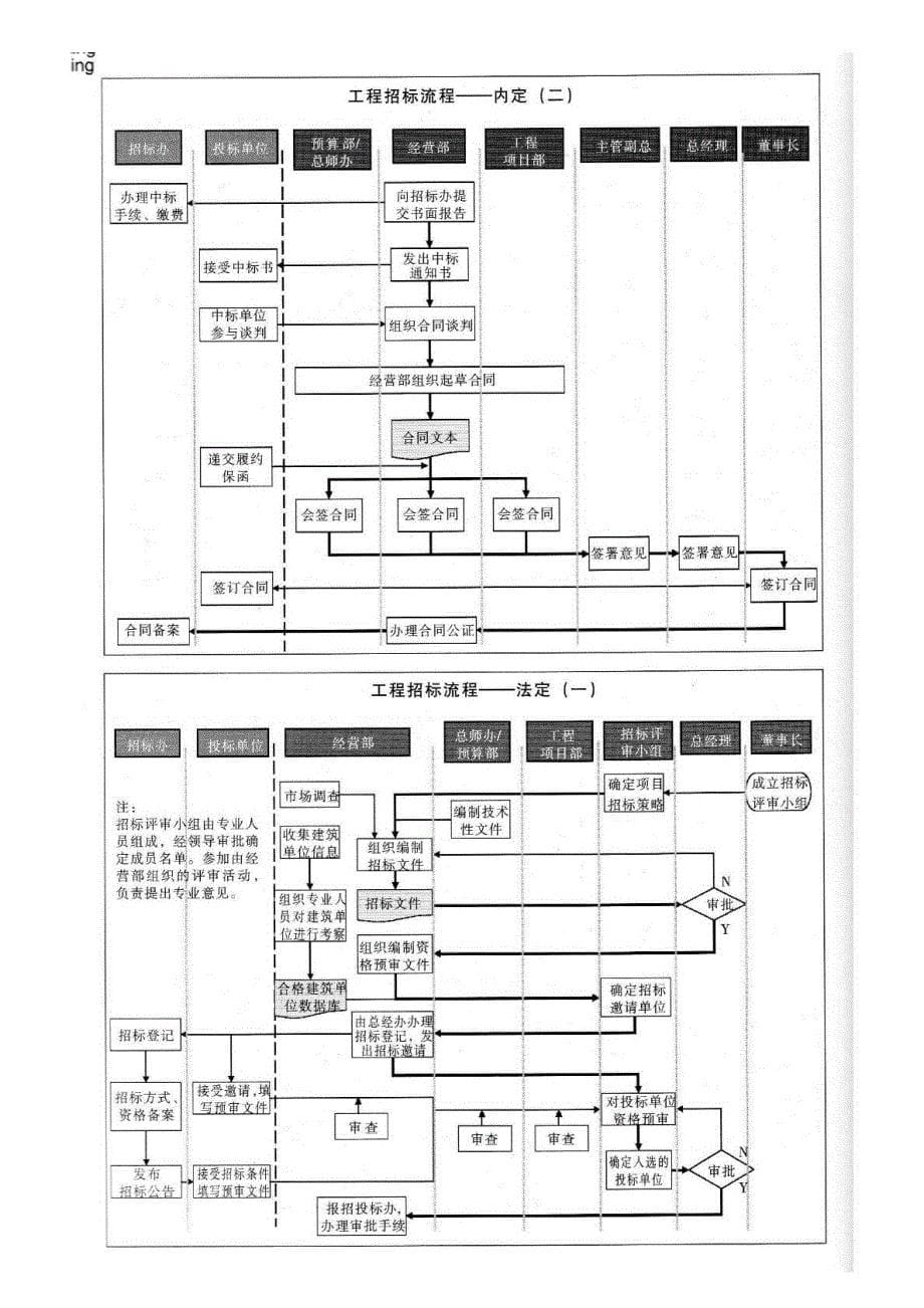 房地产项目开发全过程流程图_第5页