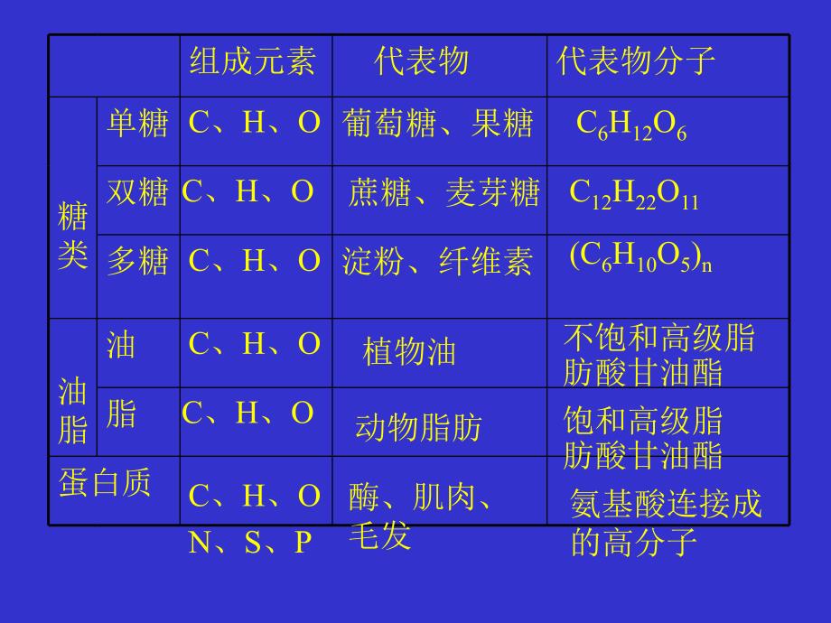 人教版必修2第三章有机化合物第四节基本营养物质_第4页