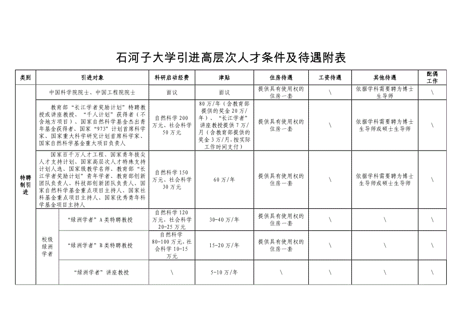 石河子大学引进高层次人才条件及待遇附表_第1页