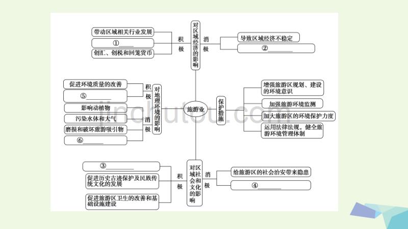 2017_2018年高中地理第4章旅游与区域发展章末分层突破课件_第3页