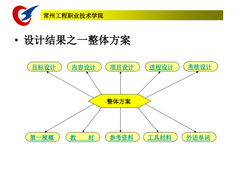 项目化教学课程革整体方案的设计单元方案的设计_第3页