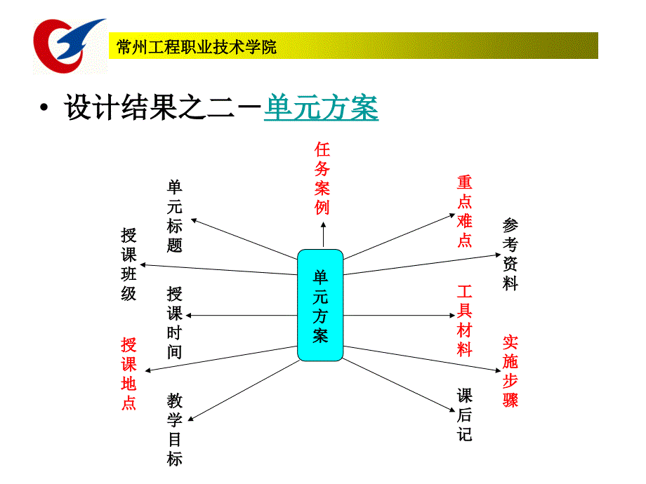 项目化教学课程革整体方案的设计单元方案的设计_第4页