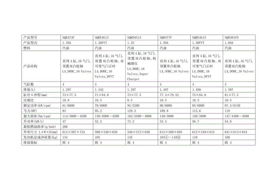 奇瑞发动机型号参数表_第2页