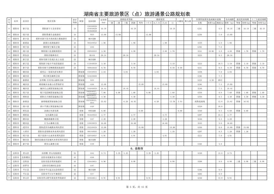 湖南省主要旅游景区（点）旅游通景公路规划表_第5页