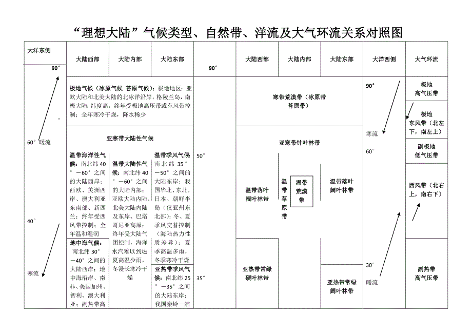 气候类型、自然带、洋流及大气环流对照图_第1页
