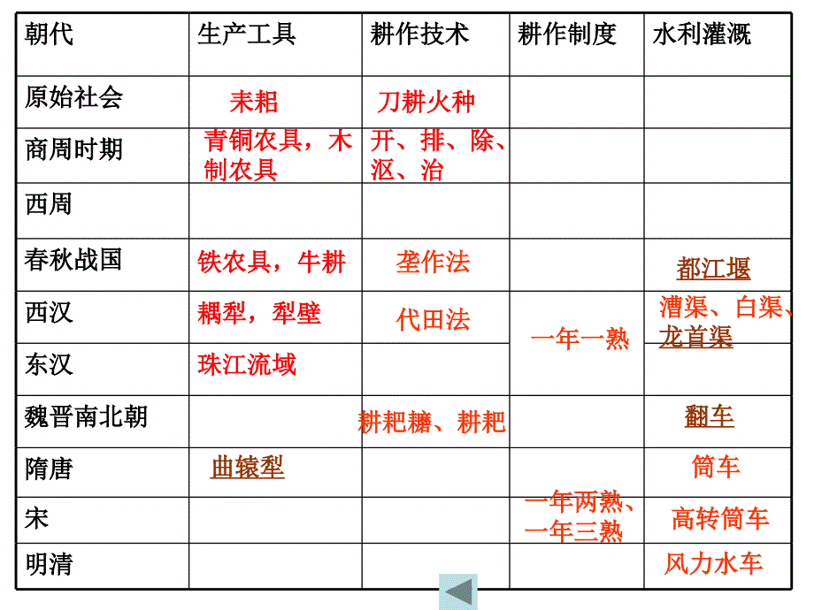 经济史中国部分复习[1]_第4页