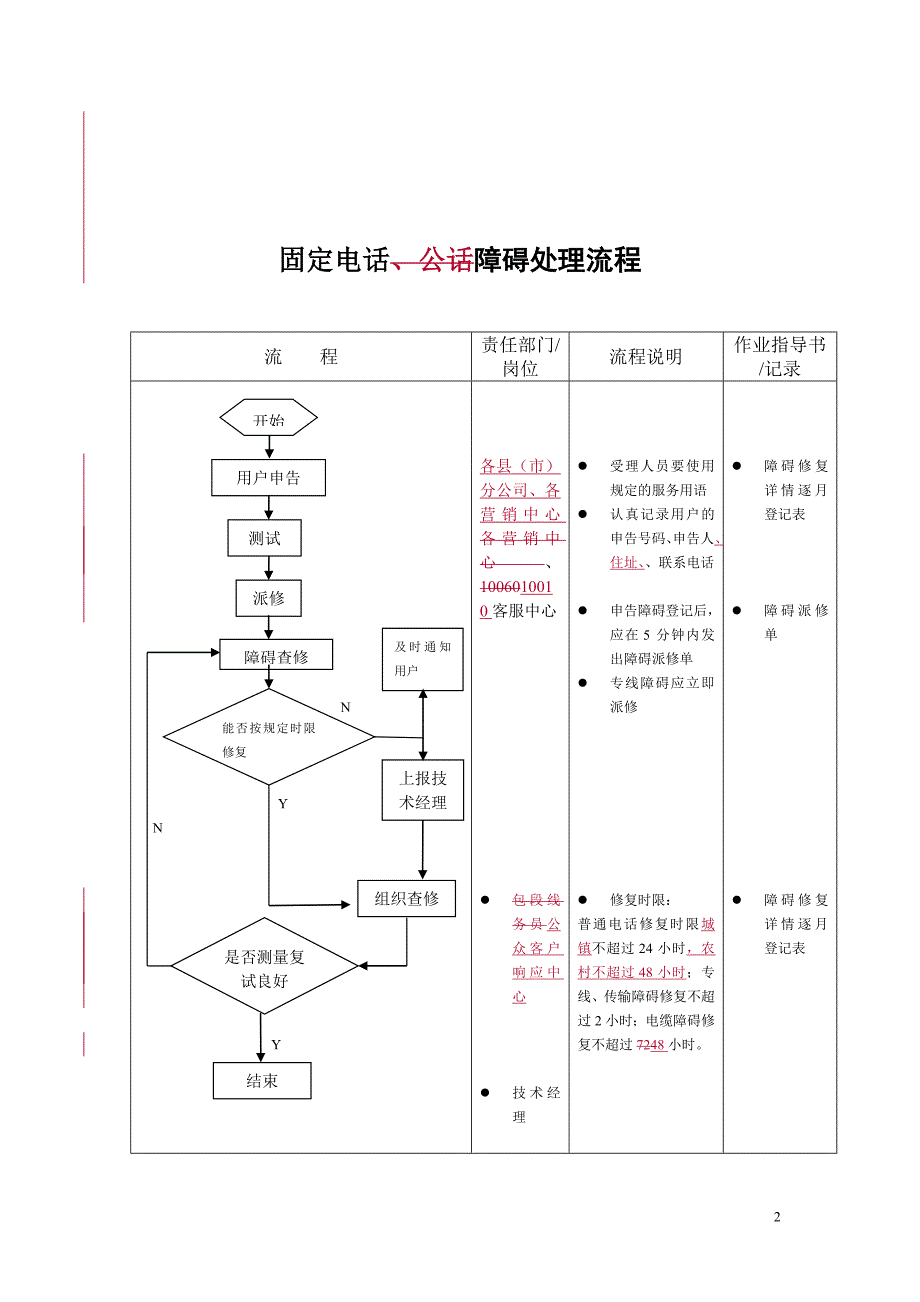 固话处理流程_第2页