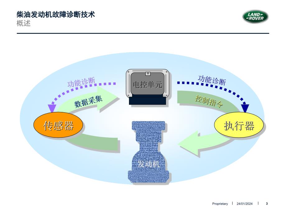 柴油发动机故障诊断技术_第3页