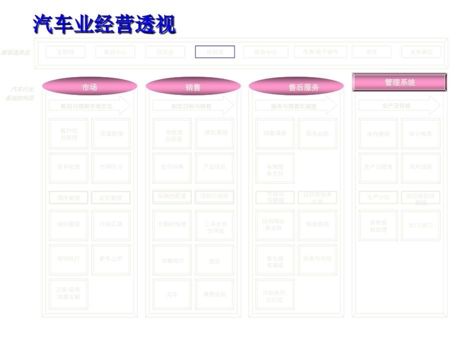 《汽车4S经销连锁店经营与管理培训教材》_第5页