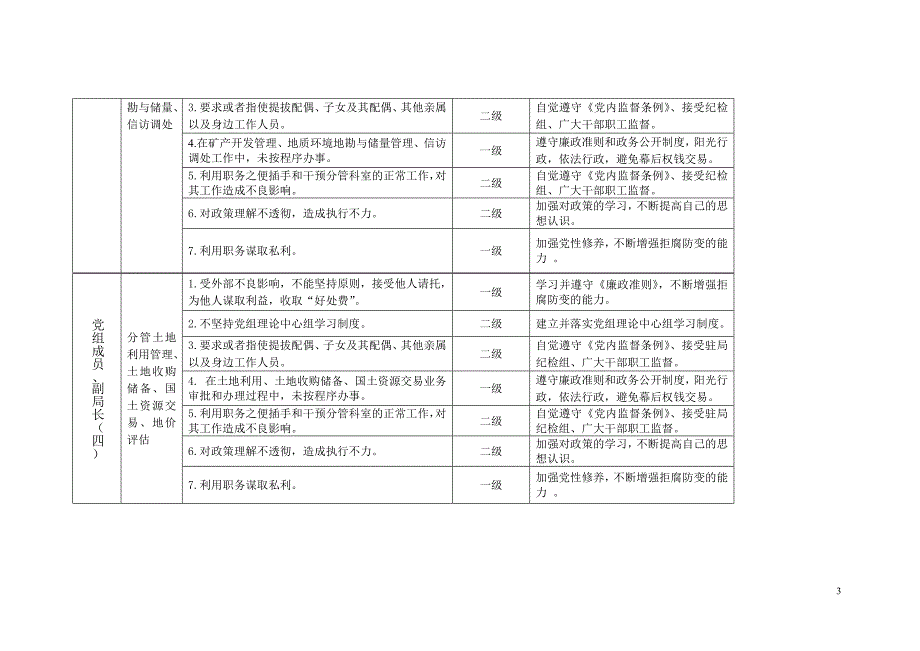 玉林市国土资源局岗位廉政风险点及防范措施_第3页