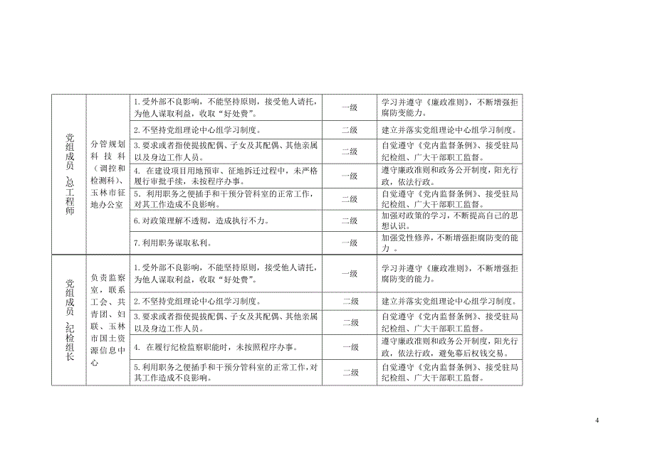 玉林市国土资源局岗位廉政风险点及防范措施_第4页