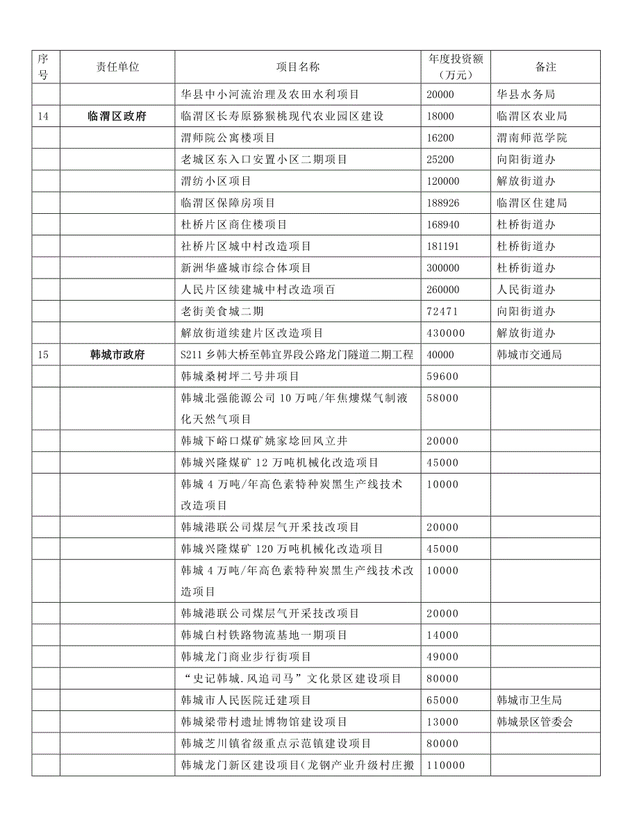 渭南市2016重大项目目录_第4页