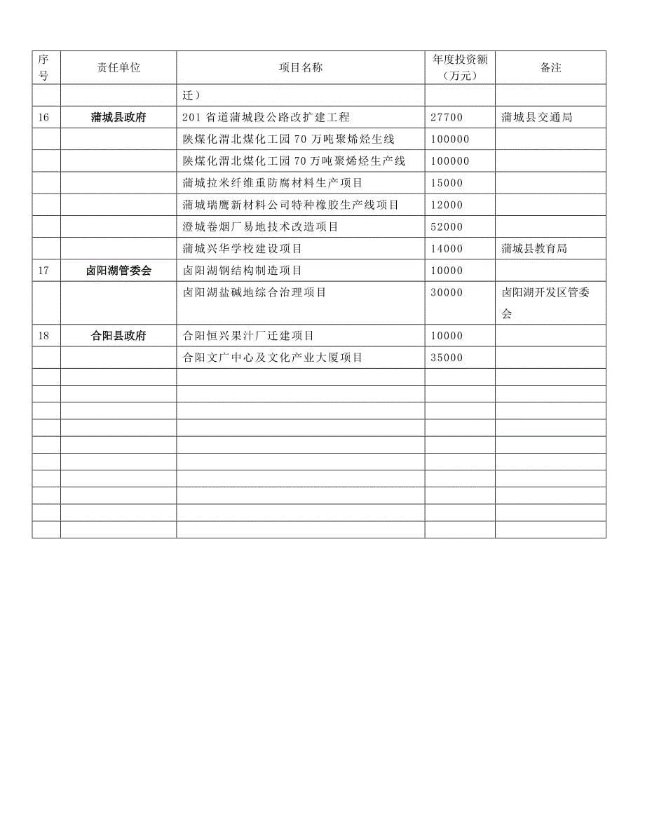 渭南市2016重大项目目录_第5页