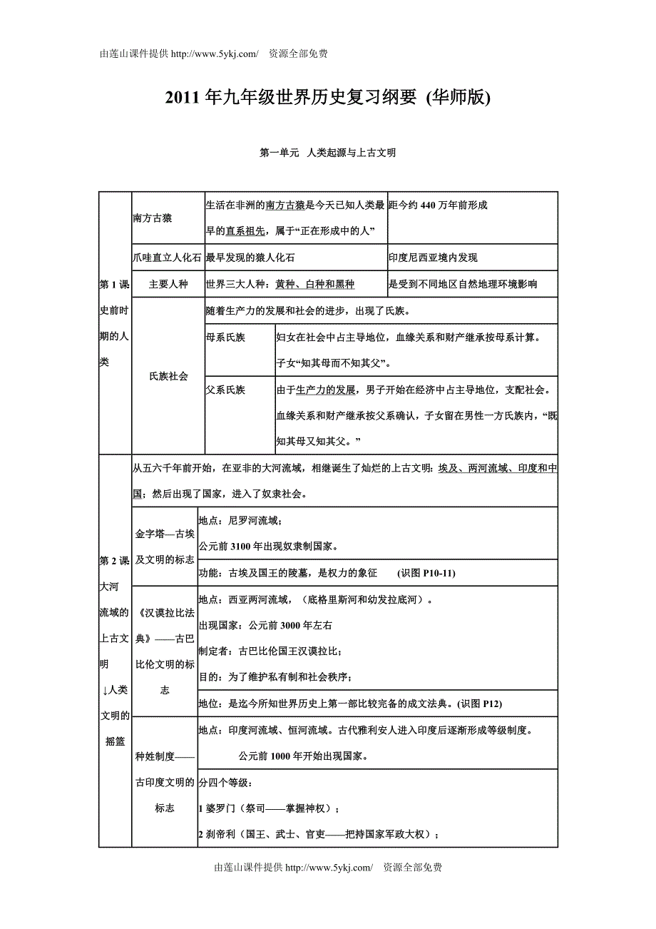 华师大版九年级历史上册复习提纲表格_第1页