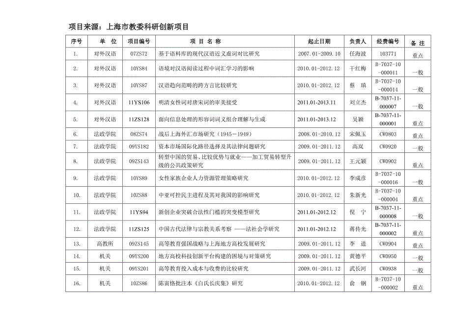 项目来源上海市教委科研创新项目_第1页