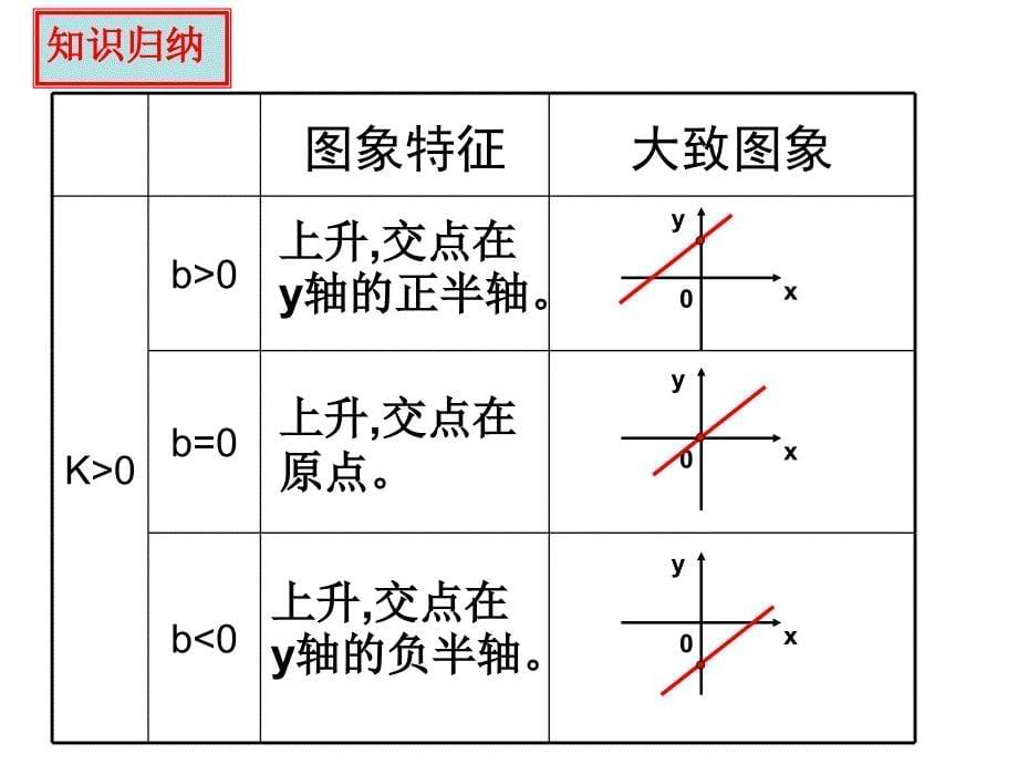 一次函数的图象_第5页