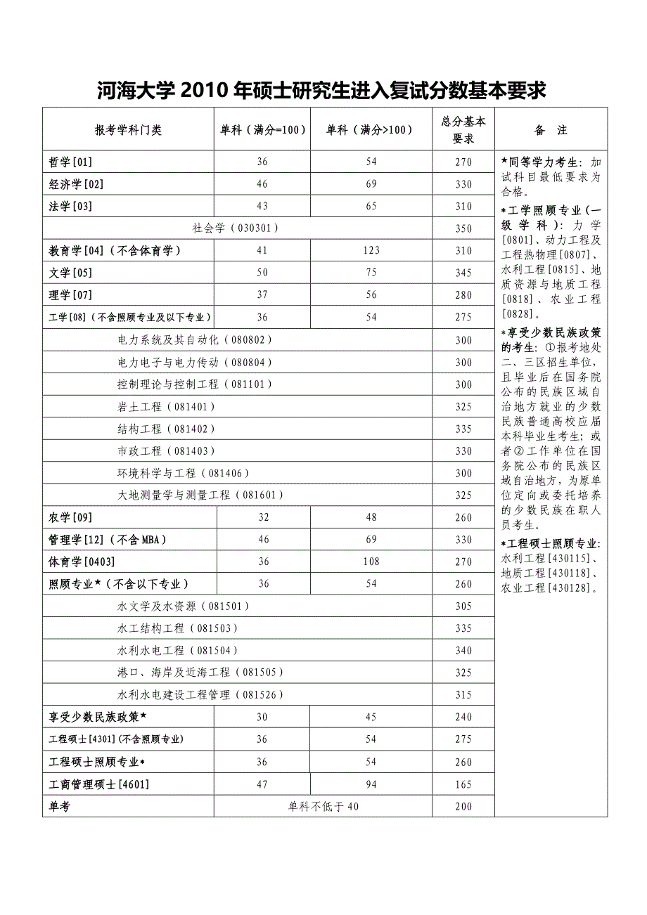 河海大学研究生历年分数线_第1页