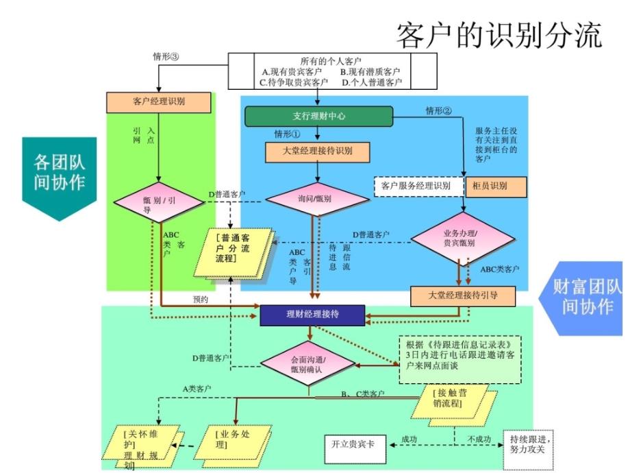 银行营销流程_第4页