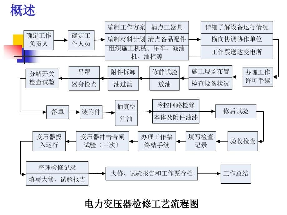 电力变压器监测与诊断_第5页