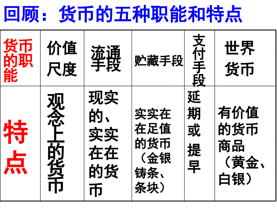 经济生活《纸币、信用工具和外汇》_第1页