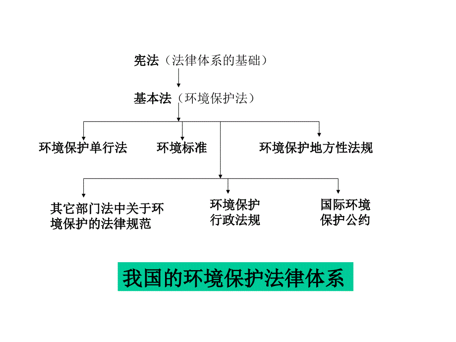 法律法规及要求_第4页