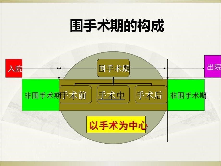 围手术期的基本药物治疗_第5页