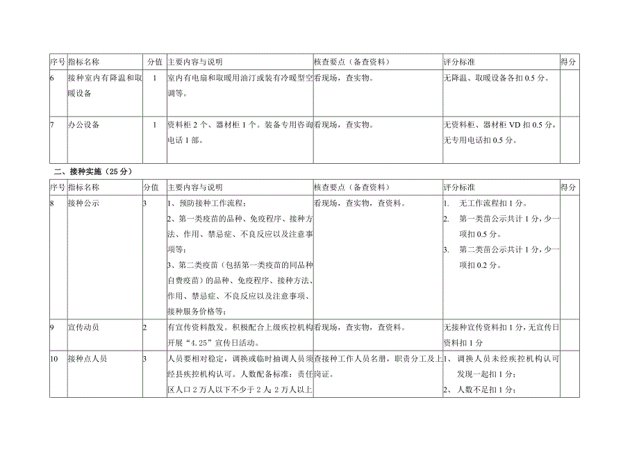 安徽省规范化预防接种门诊评审标准_第3页