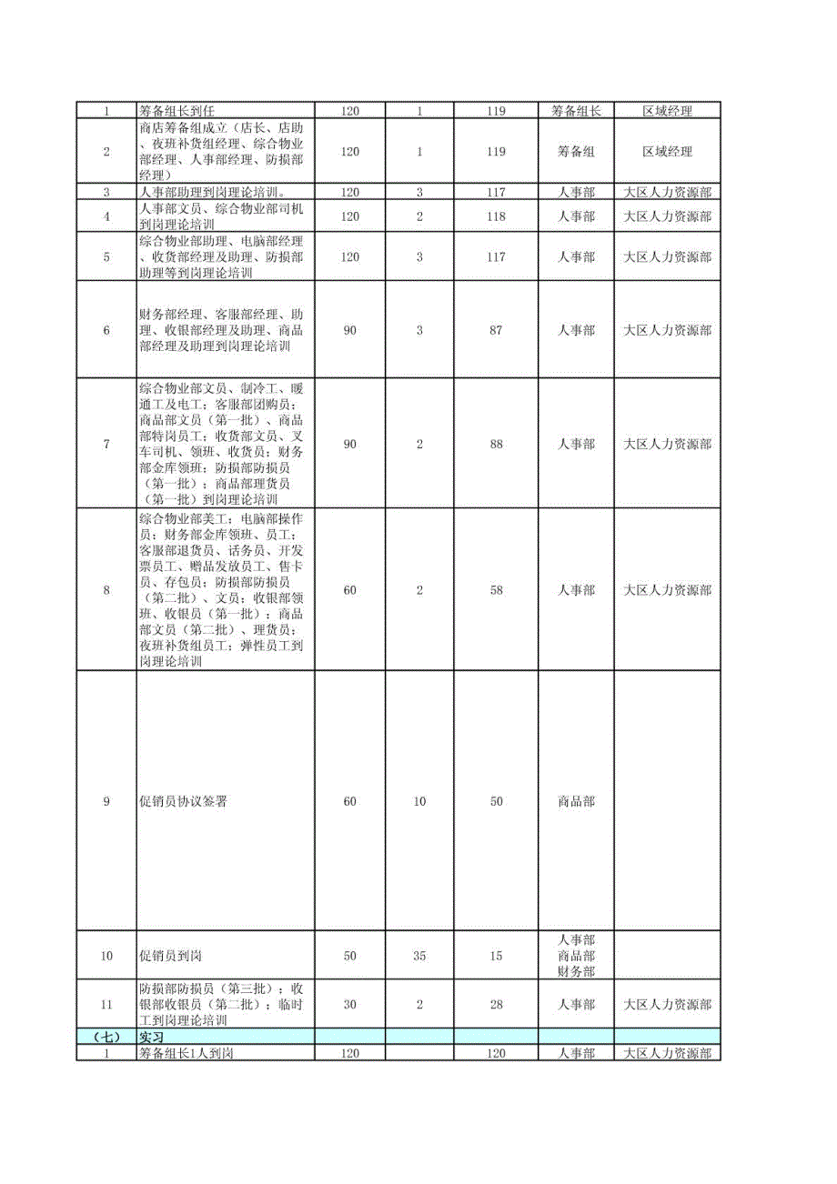 某连锁超市开店筹备工作计划_第3页