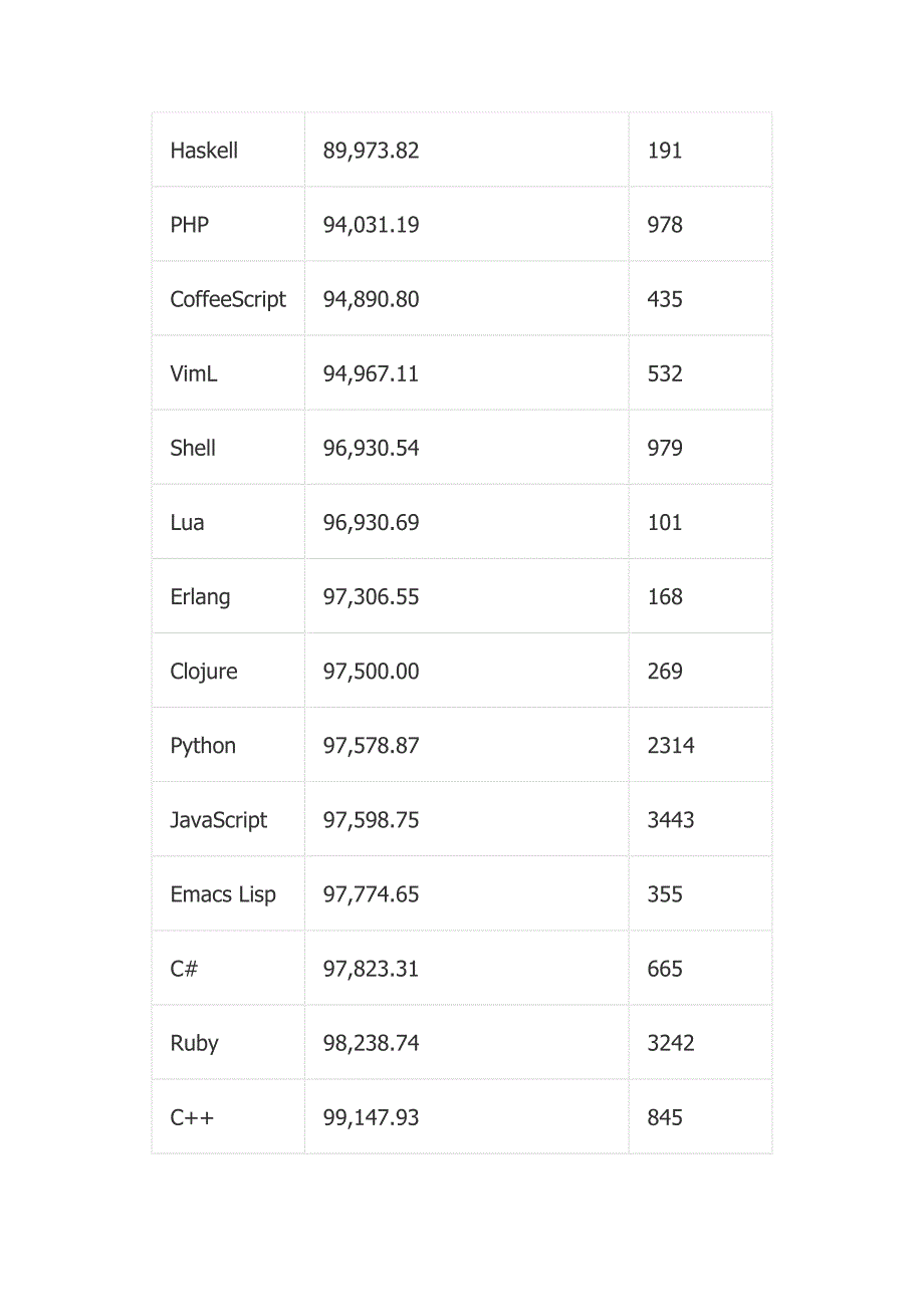 数据解读：每种编程语言的平均收入_第2页