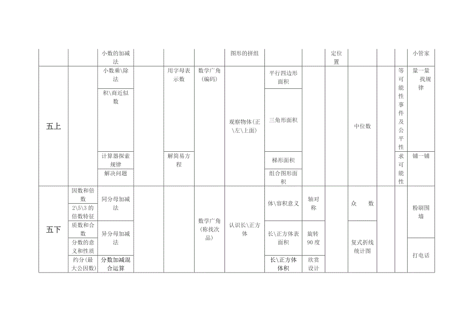 人教版小学数学课标教材知识体系暨各册内容分布情况表_第3页