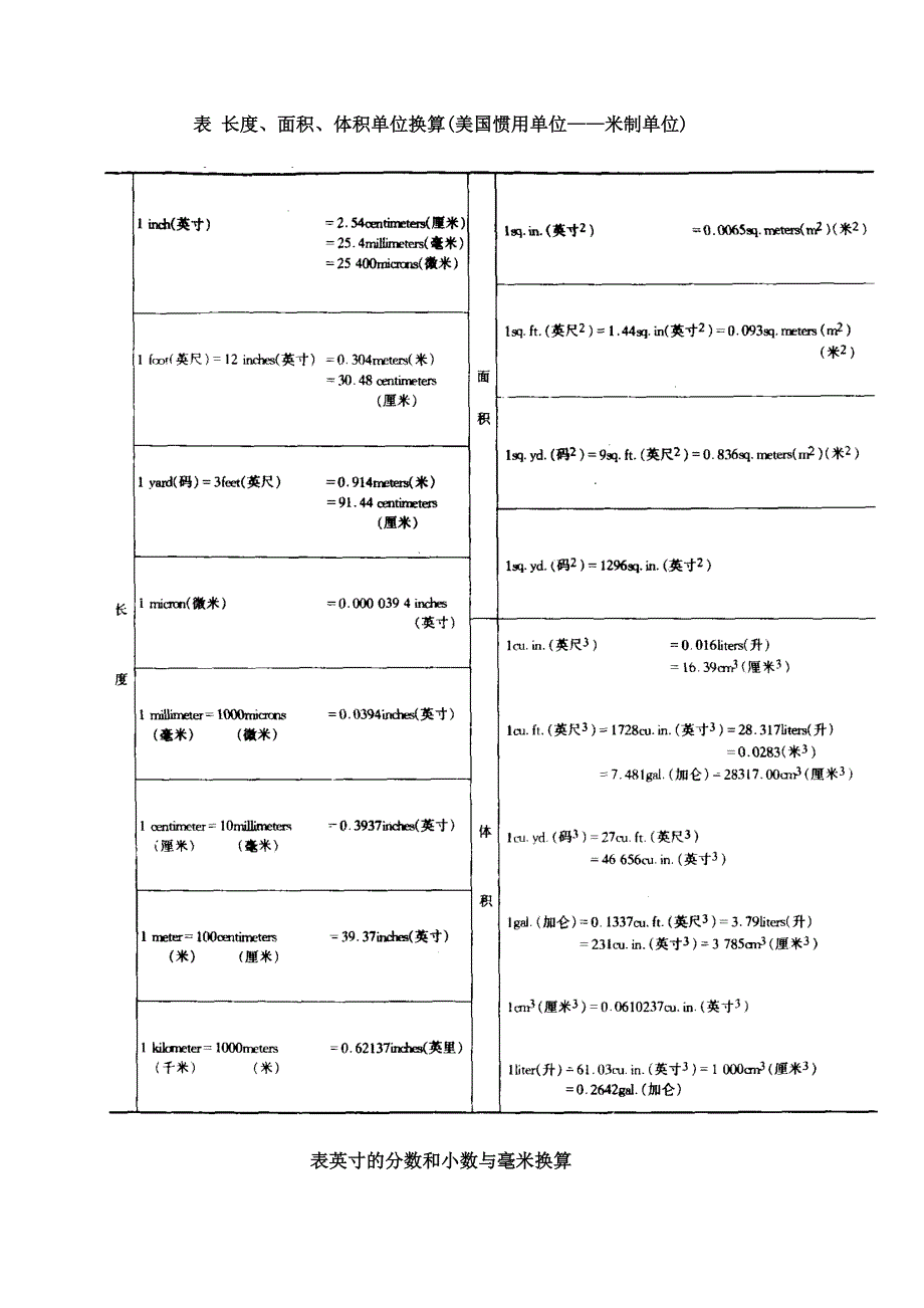 国际通用单位换算表_第1页