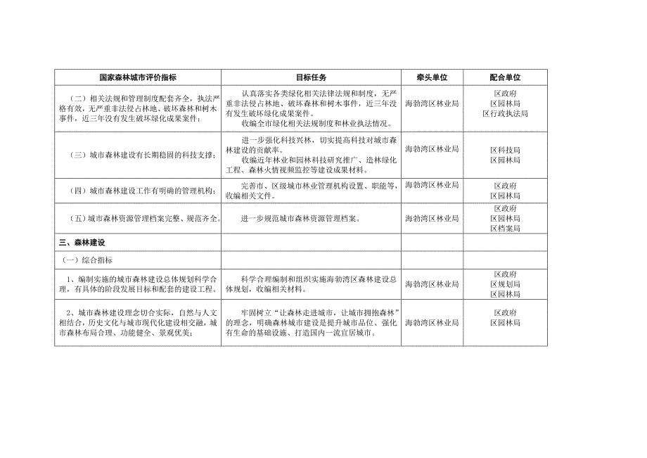 海勃湾区创建国家森林城市工作任务分解表_第2页