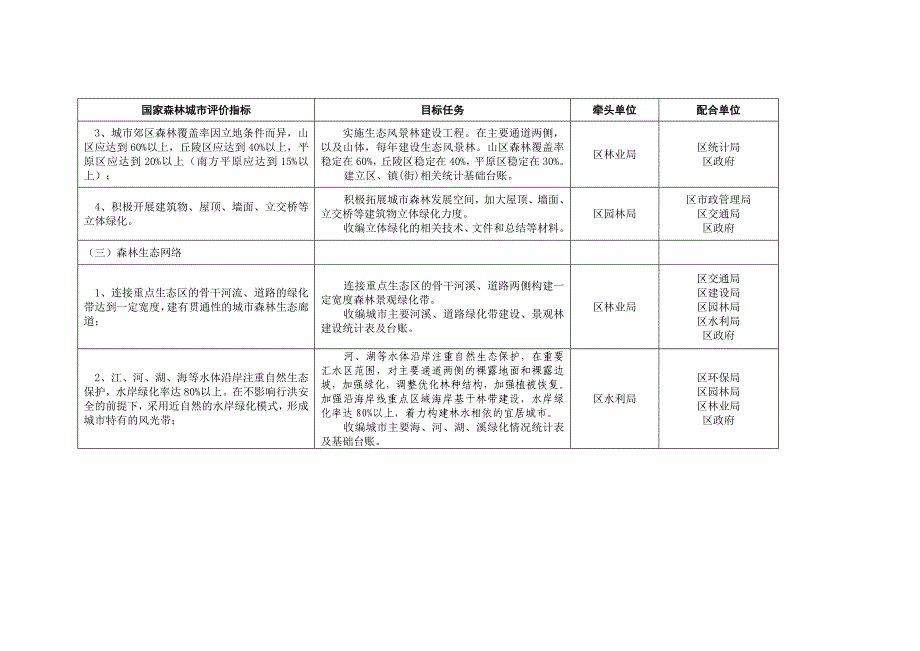 海勃湾区创建国家森林城市工作任务分解表_第4页