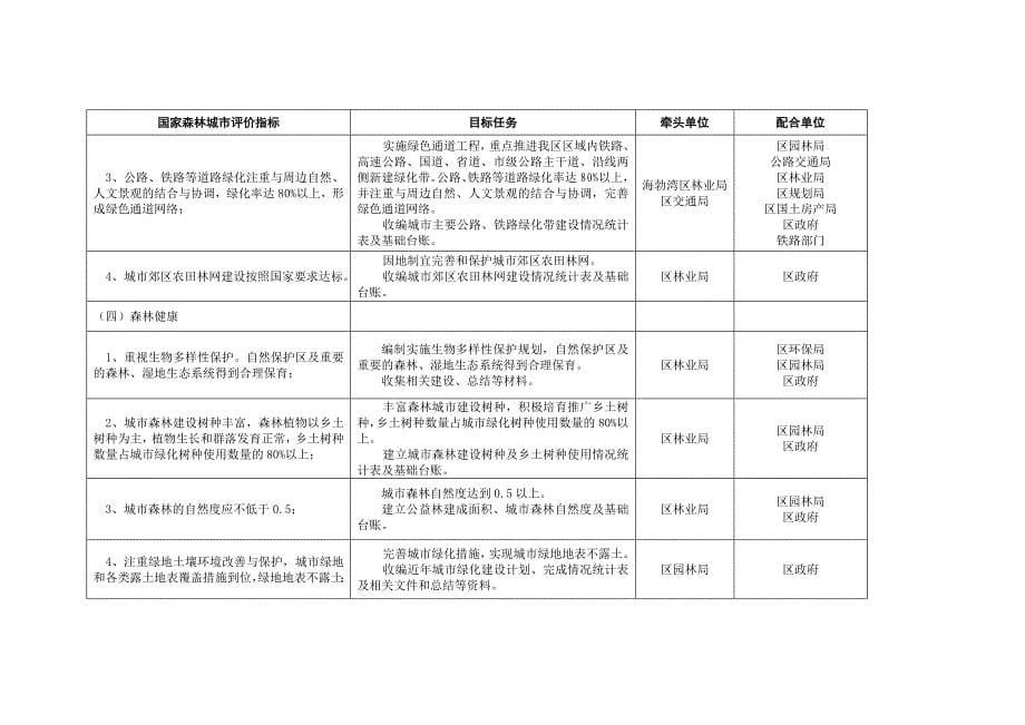 海勃湾区创建国家森林城市工作任务分解表_第5页