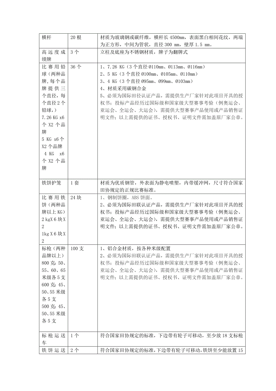 筹办山东省2017年中学生田径联赛所需配备场地器材清单及参_第3页