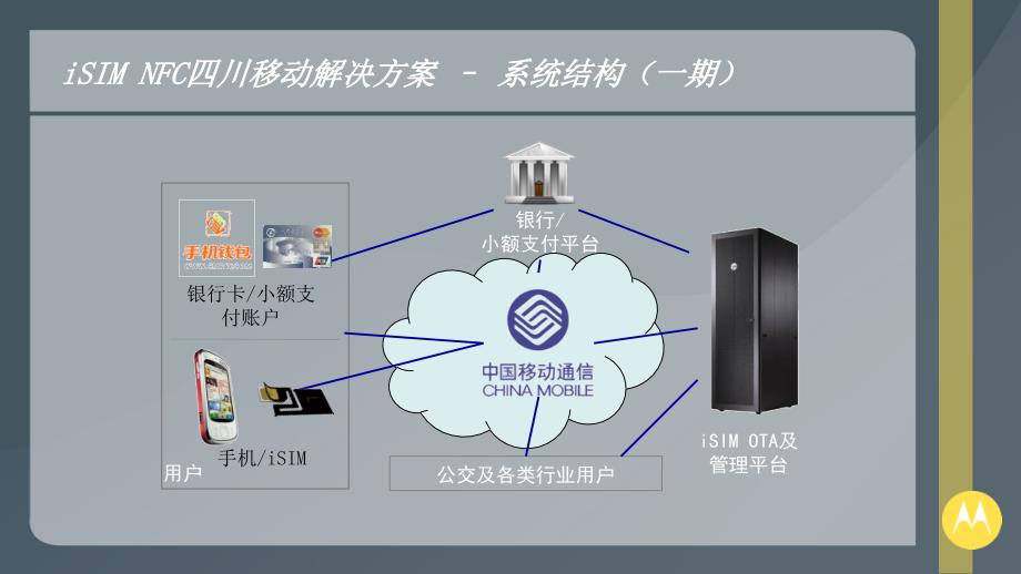 NFC产品及系统——移动解决方案建议_第3页