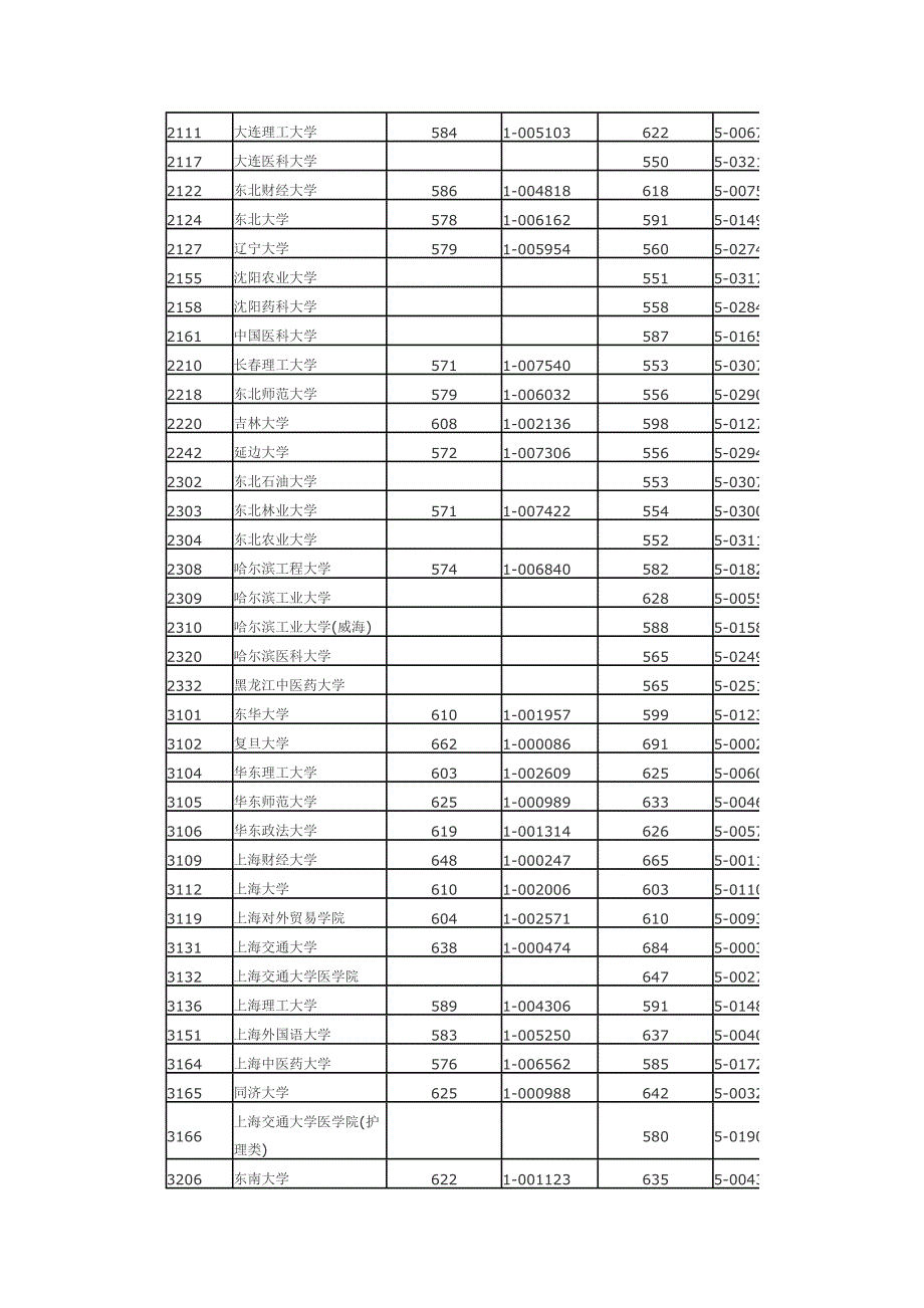 浙江省2011年文理科第一批首轮平行志愿投档分数线_第3页