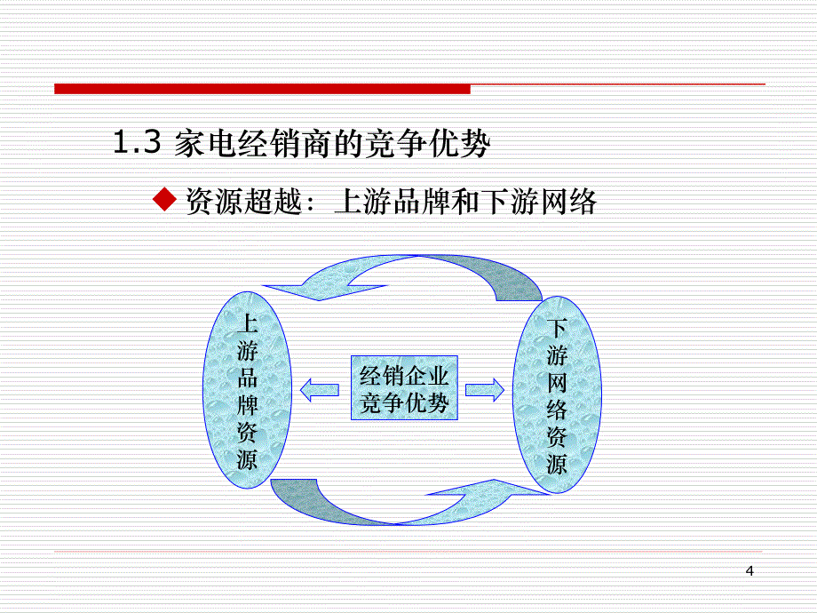 家电经销商的深度营销零售网络开发与管理_第4页