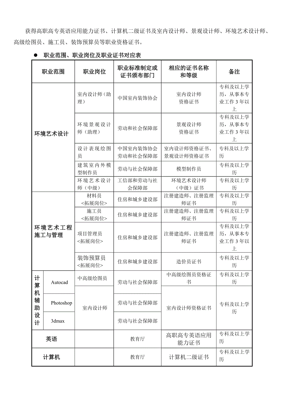 环境艺术设计专业人才培养方案_第4页