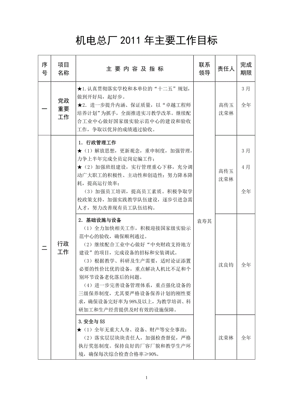 机电总厂2011年主要工作目标_第1页