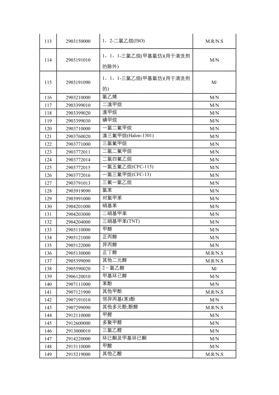 涉及危险化学品hs编码_第4页