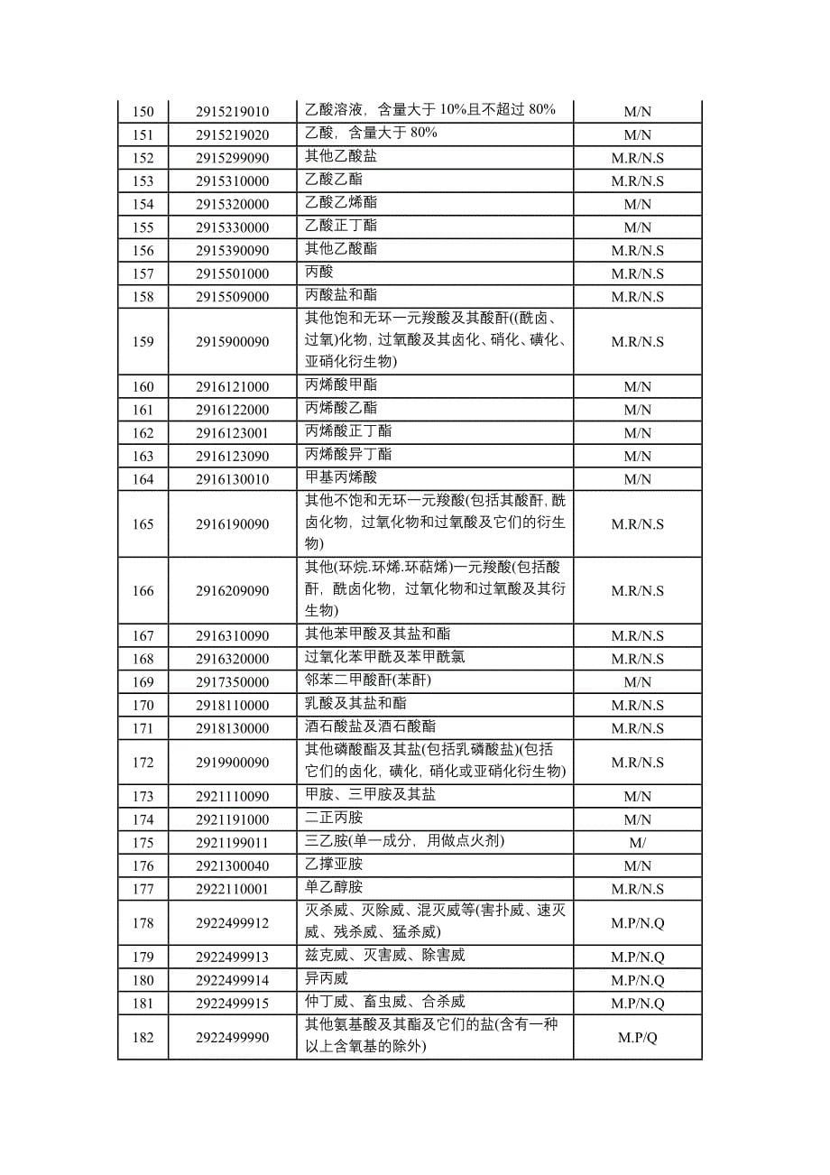 涉及危险化学品hs编码_第5页