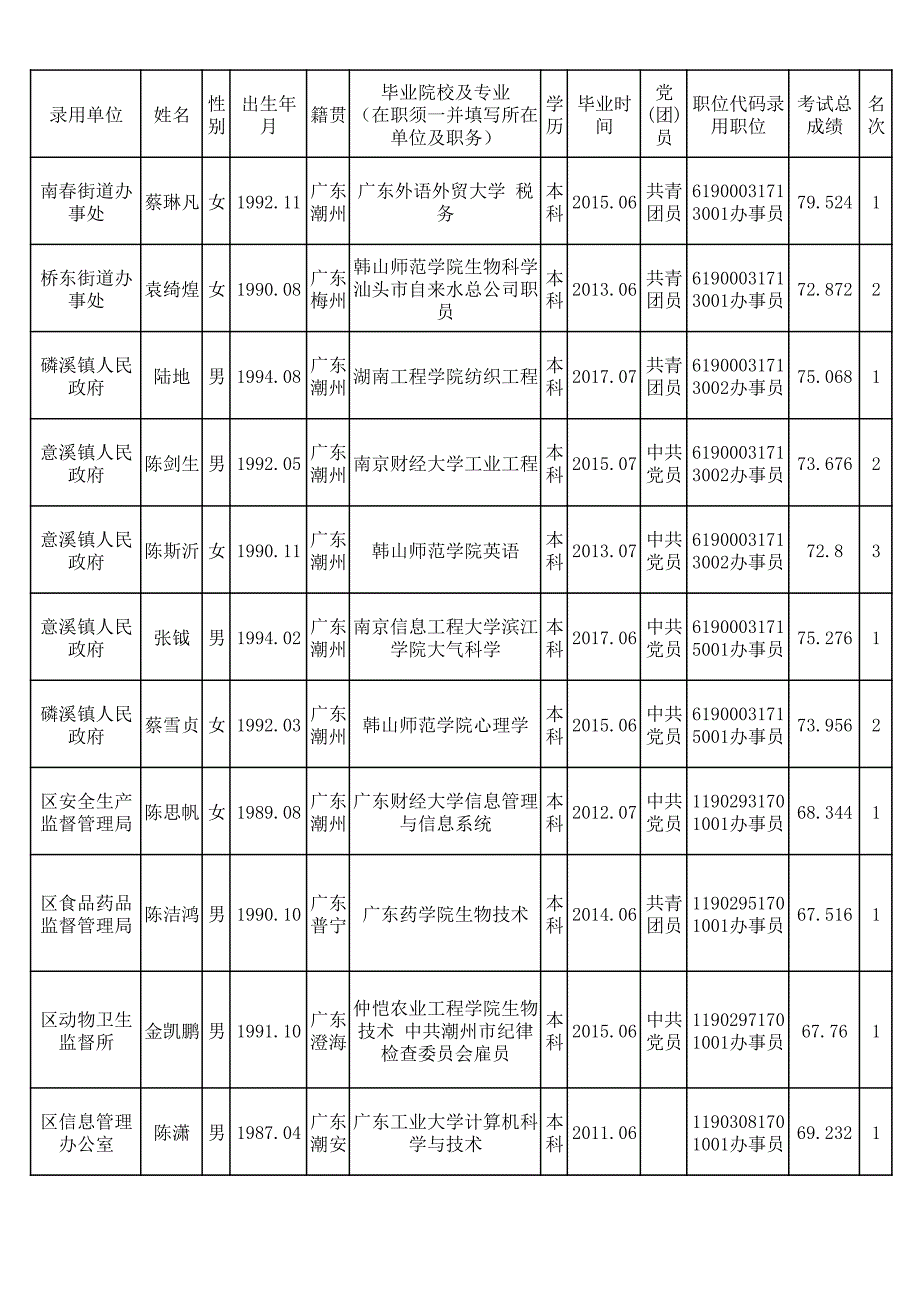 毕业院校及专业党_第1页