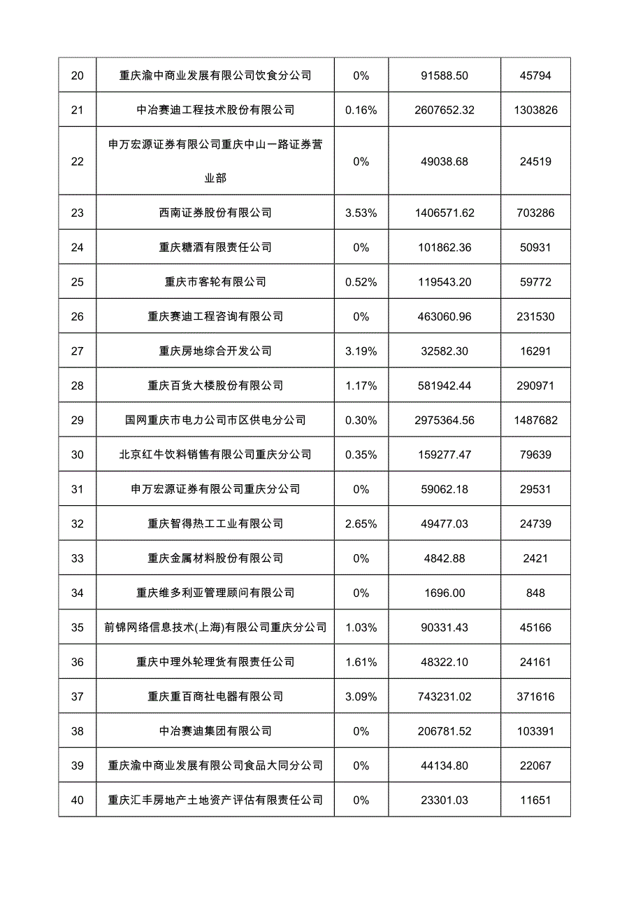 渝中区2017年失业保险_第3页